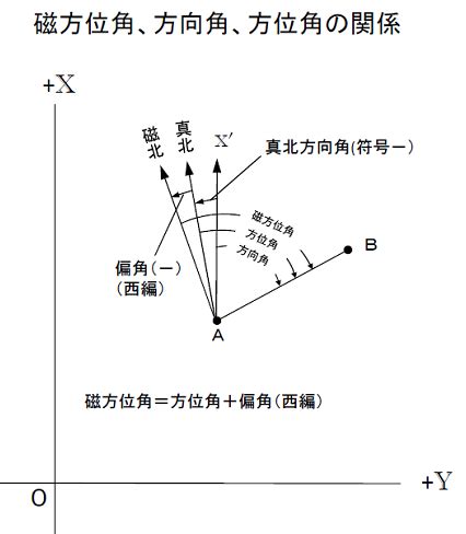 方向 北|真北